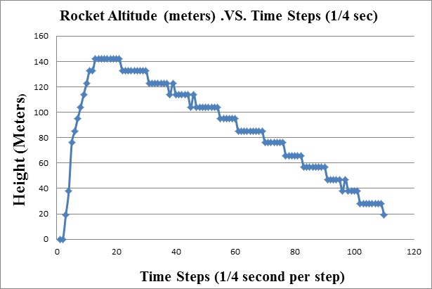 Altitude vs Time for Model Rocket Flight