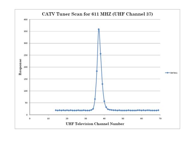 Spectrum Analyzer Response to 611 MHz Signal
