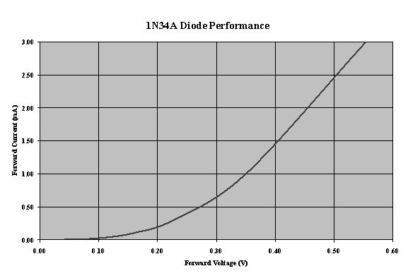 1N34A Diode Performance by MTM Scientific, Inc.