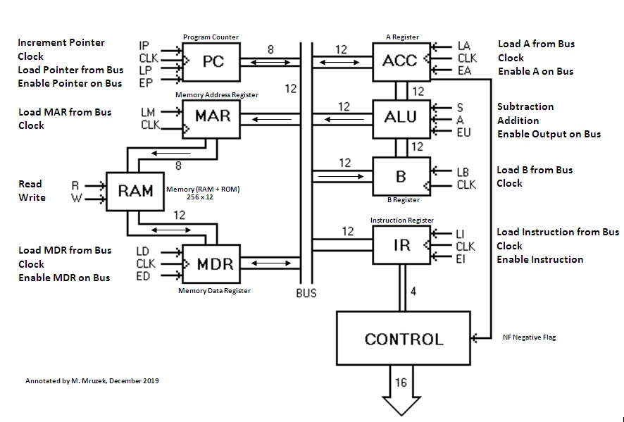Annotated Eckert Computer Diagram