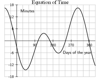 Graphical depiction Equation of Time (EOT)
