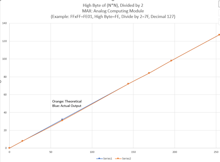Theoretical vs Actual Performance Results