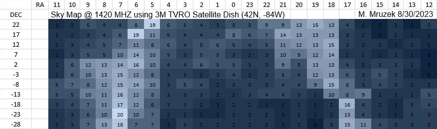 Sky Map at 1420 MHZ using 3M TVRO Dish