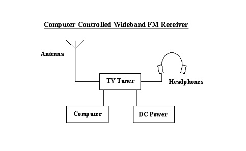 TV Tuner used to make Wideband FM Receiver